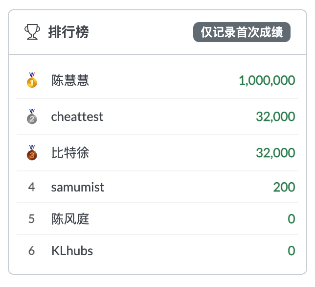 课灵百万富翁游戏排行榜：前 6 名玩家及分数，首位陈慧慧以 1,000,000 居首，前 3 名带金银铜牌，仅记录首次成绩
